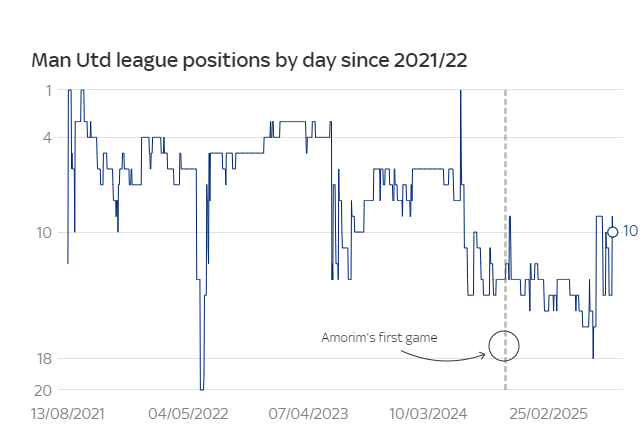 img, 在出售球员, 莫林三年时